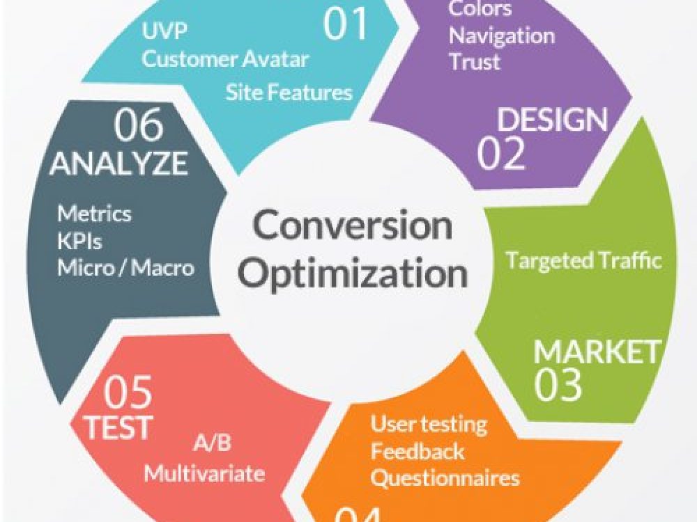 Τι είναι το Conversion Rate Optimization/CRO