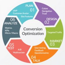 Τι είναι το Conversion Rate Optimization/CRO